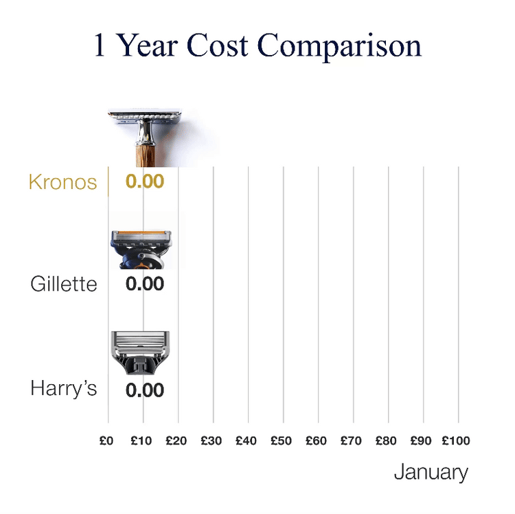 Kronos London | Premium Safety Razors | Invest once and save forever